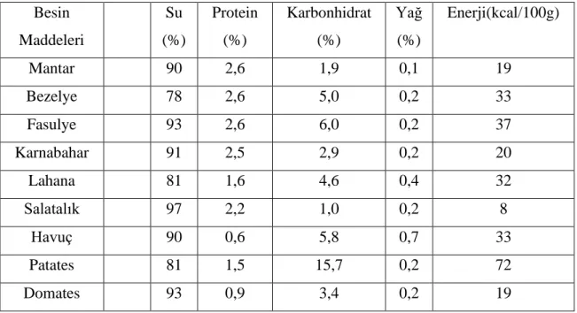 Tablo 1.2. Kültür mantarları ile diğer sebze türlerinin bileşenlerinin karşılaştırılması (URL-