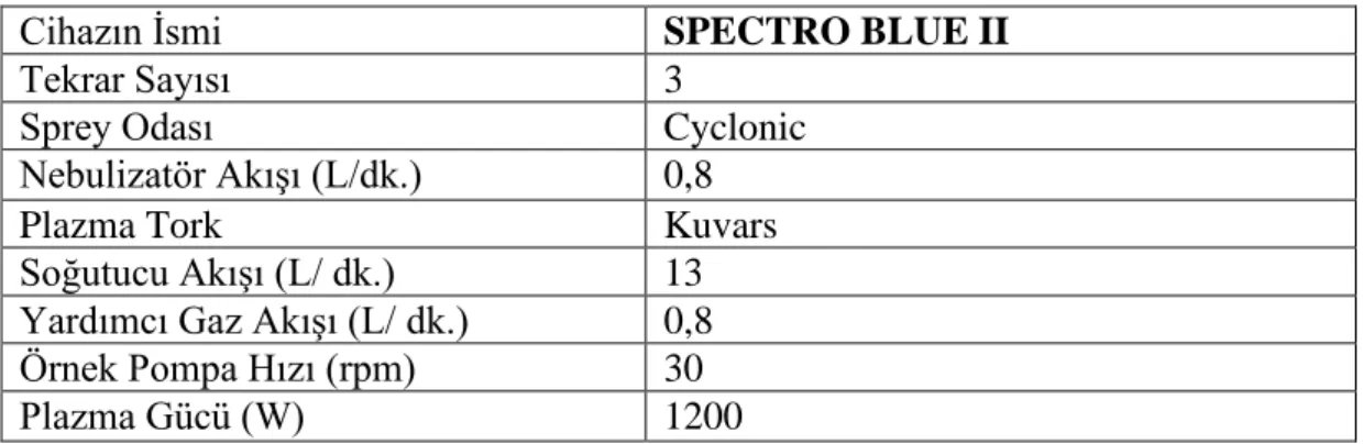 Tablo 3.3. ICP-OES ile element tayini çalışma parametreleri. 