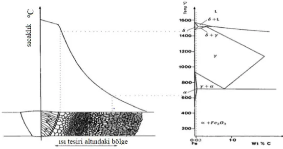 Şekil 3.3. Kaynak metali ve ITAB’da sıcaklık değişimiyle birlikte mikroyapıları(Anık, 1983) 