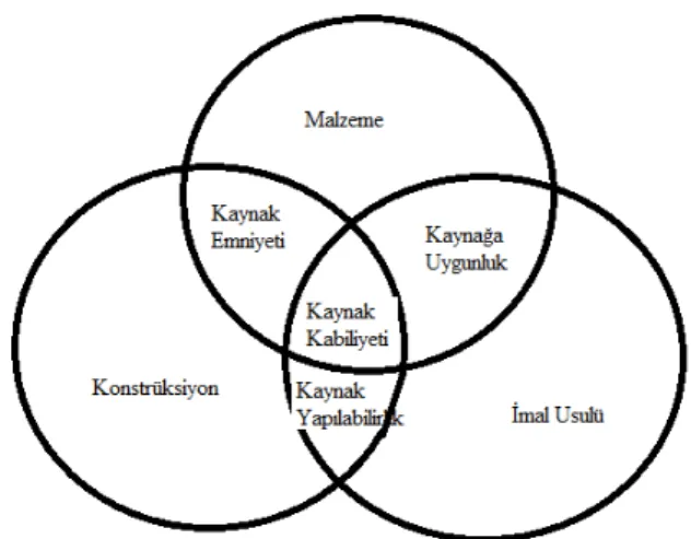 Şekil 3.1. Kaynak kabiliyetinin malzeme, üretim yöntemi ve konstrüksiyona bağlılığının                       gösterilmesi (Kaluç, 2001) 