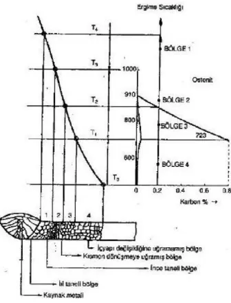Şekil 3.3. Kaynak metali ve ITAB’da sıcaklık değişiminde mikro yapıları (Anık, 1983) 