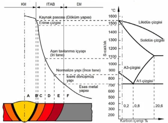 Şekil 3.4. Kaynak dikişinin ortasından itibaren sıcaklık dağılımı (Anık, 1983) 