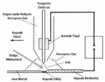 Şekil 4.2. Soğuk tel ile TIG kaynağı (Kou, 1987) 