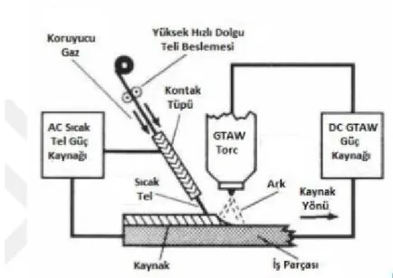 Şekil 4.3. Sıcak tel ile TIG kaynağı (AWS, 1991) 