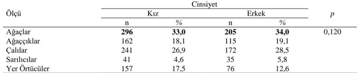 Tablo 3.40. Yol kenarı için bitkilerin ölçülerine bağlı tercihlerin cinsiyete göre dağılımı 