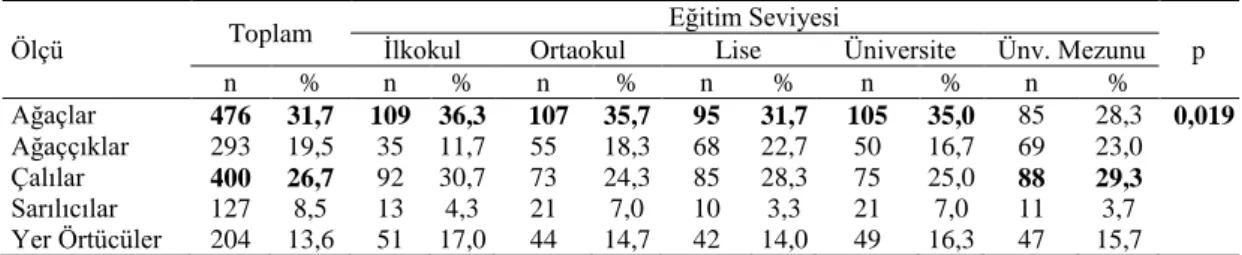 Tablo  3.44.  Kent  ya  da  mahalle  parkı  için  bitkilerin  ölçülerine  bağlı  tercihlerin  eğitim  seviyesine göre dağılımı 