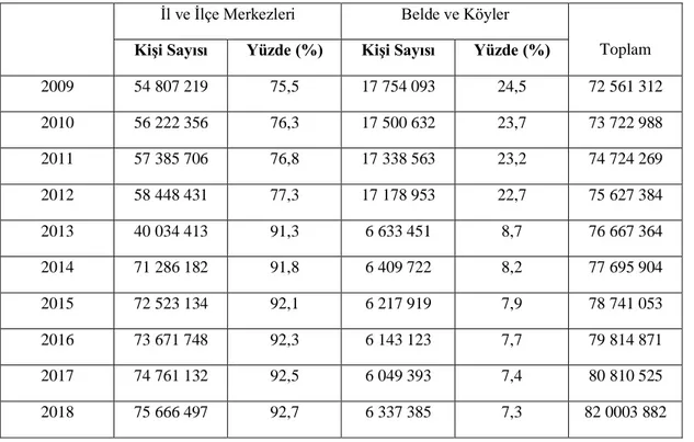 Tablo 2.1. Yıllara göre il/ilçe merkezleri ile belde/köylerdeki kişi sayısı ve oranları (%) (TÜİK,  2018) 