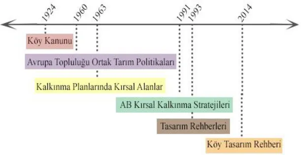 Şekil 2.2. Kırsal alanlara ilişkin politikalar ve uygulama araçları kronolojik özeti 