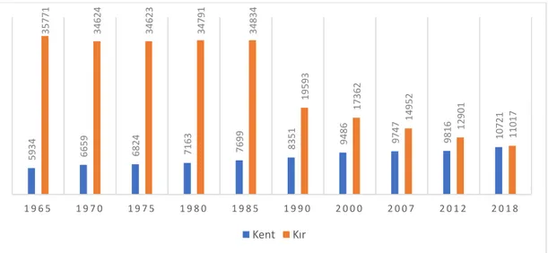 Şekil  3.2.  İnebolu  ilçe  nüfusunun  yıllara  ve  kentsel-kırsal  ayrımına  göre  değişimi  (TÜİK,  2018) 