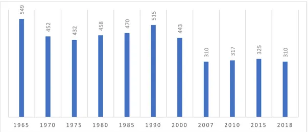 Şekil 3.3. Gemiciler köyü toplam nüfusun yıllara göre değişimi (TÜİK, 2018) 