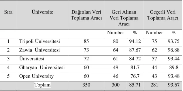 Tablo  3.  1.    Batı  Libya  Kamu  Üniversitelerinde  Dağıtılan,  Geri  Alınan  ve  Geçerli  Veri Toplama Aracı (Ölçek) Sayıları 