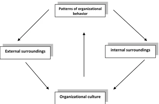 Şekil 1.1. örgüt kültürünün çifte görevini göstermektedir: 
