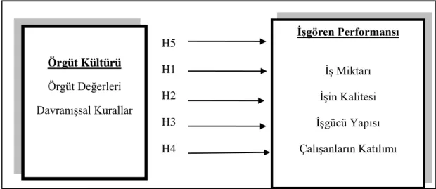 Şekil 3. 1. Araştırmanın Modeli 