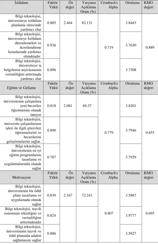 Tablo 4. 6. İnsan Kaynakları Yönetimi Faktör Analizi  İstihdam  Faktör  Yükü  Öz  değer  Varyansı Açıklama  Oranı (%)  Cronbach's Alpha  Ortalama  KMO  değeri  Bilgi teknolojisi,  üniversiteye istihdam  planlama sürecinde  yardımcı olur  0.885  2.464  82.1