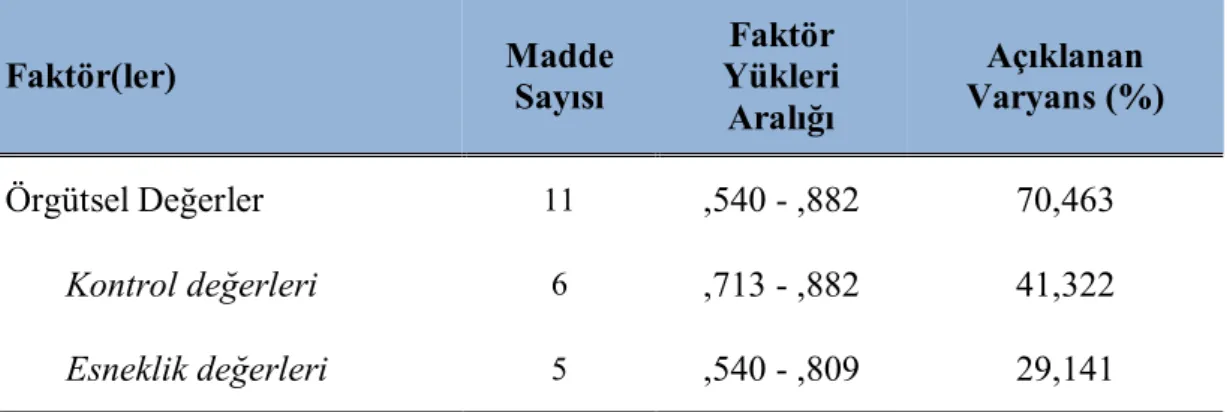 Tablo 3.3.  Örgütsel Değerler için Faktör Analizi 