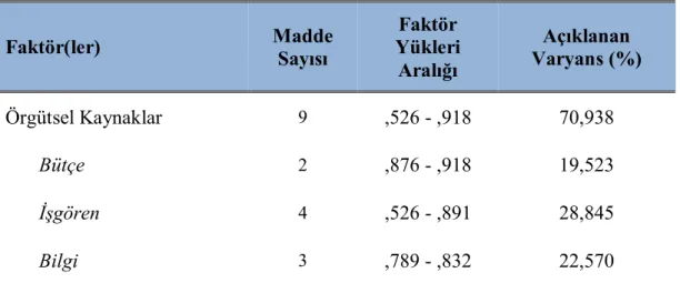 Tablo 3.7.  Örgütsel Kaynaklar için Faktör Analizi 