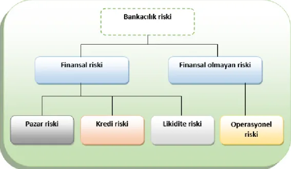 Şekil 2.2. Bankacilik riski kategorileri 