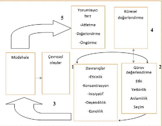 Şekil 3.2 Bilişsel güçlendirme modeli ( Thomas ve Velthouse,1990, p: 669) 