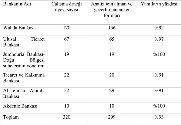 Tablo 4.3. Çalışmanın örnek bankalarından dağıtılan ve geri alınan anketler  Bankanın Adı  Çalışma örneği 