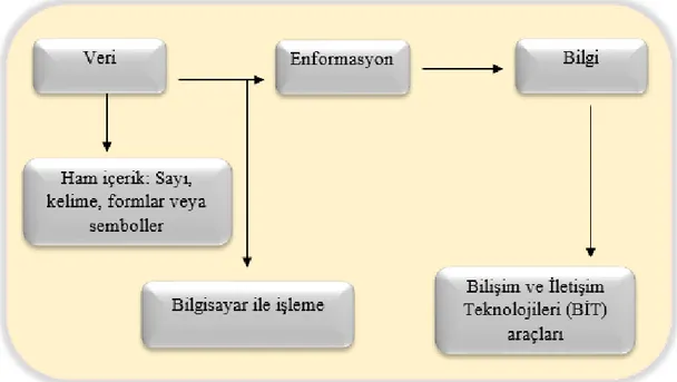 Şekil 2.1 Veri, enformasyon ve bilgi arasındaki ilişki 