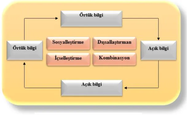 Şekil 2.2 Bilgi üretiminin dört yöntemi  