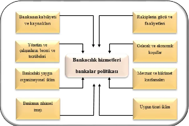 Şekil  3.1  Bankalar  için  bankacılık  hizmetleri  politikasının  tasarımını  etkileyen  iç  ve  dış  faktörler 