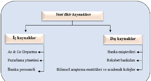 Şekil 3.2 Bankacılık ürünü için yeni fikir kaynakları 