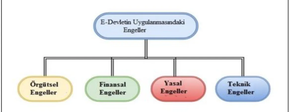 Şekil 2.1. E-Devlet Engelleri (Araştırmacı) 