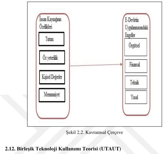 Şekil 2.2. Kavramsal Çerçeve 