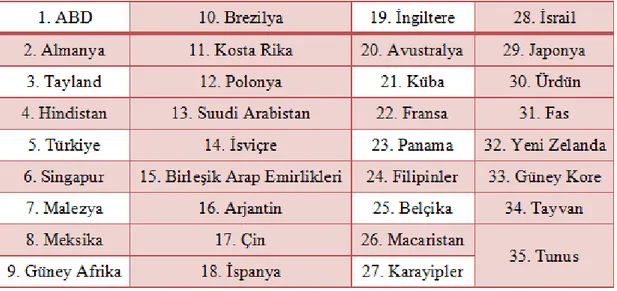 Tablo  4.2.’de,  “Uluslararası  Sağlık  TurizmindenElde  Edilen  Gelirlere  Göre  Ülkeler  –  2014” ile ilgili belirlemeler yer almaktadır