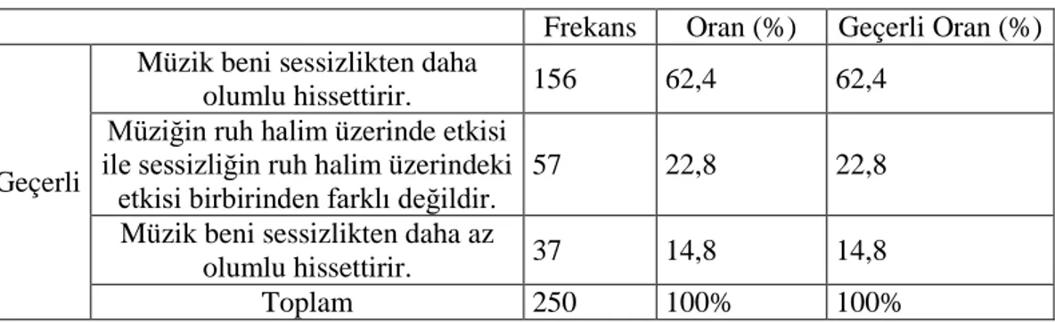 Tablo  4.10  ve  Şekil  4.10  katılımcıların  müziğin  olumlu  duygudurum  yaratıp  yaratmadığına dair verdikleri cevabın dağılımını göstermektedir