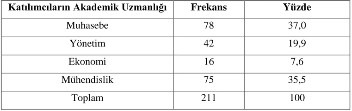 Tablo  4.5’te  akademik  uzmanlığa  göre  grupların  dağılımı  göstermekte  olup;  katılımcıların  %37,0’ini  oluşturan  78  kişilik  örneklem  grubu  muhasebe,  katılımcıların  %19,9’unu  oluşturan  42  kişilik  örneklem  grubu  yönetim,  katılımcıların  