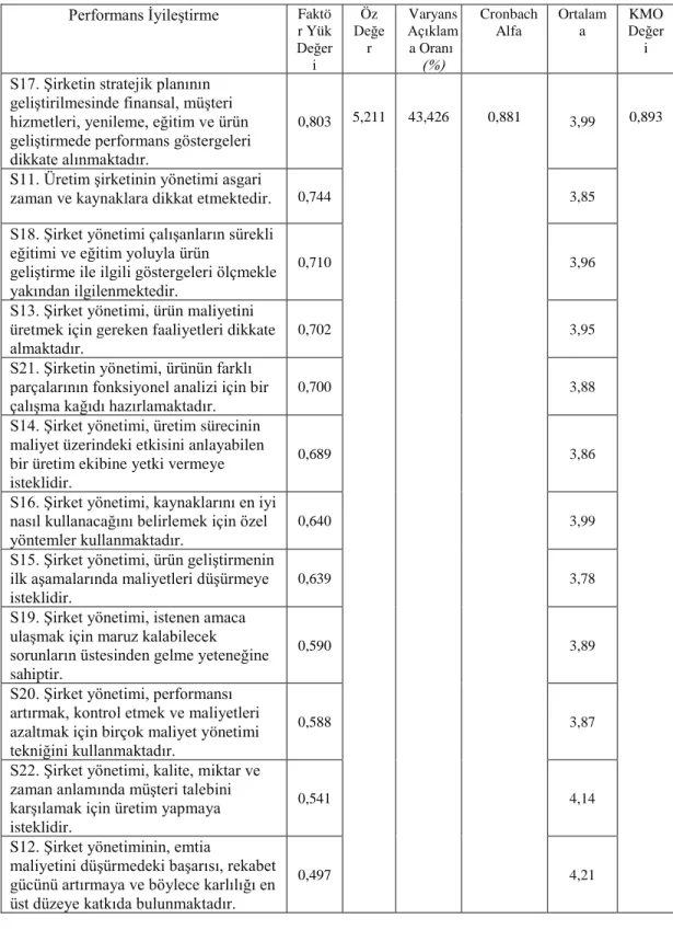 Tablo 4.8. Performans iyileştirme ölçeği için faktör analizi.  Performans İyileştirme Faktö
