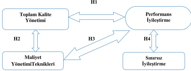 Şekil 3.1, araştırma modelini göstermektedir.                                                                       H1 