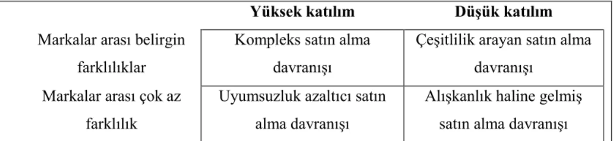 Şekil 1.2.Dört tür satın alma davranışı (Kotler&amp;Armstrong, 2010) 