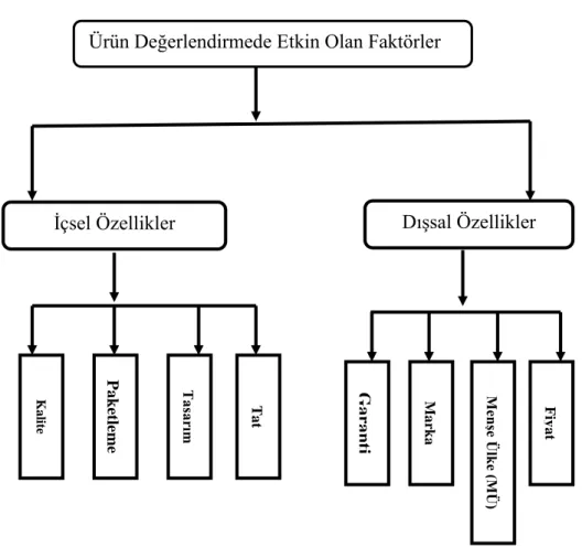 Şekil 2.1: Ürün Değerlendirmede Etkin Olan Faktörler 