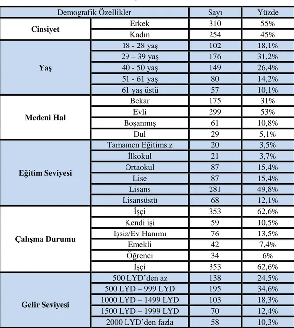 Tablo 4.3.Demografik Verilerin Analizi 