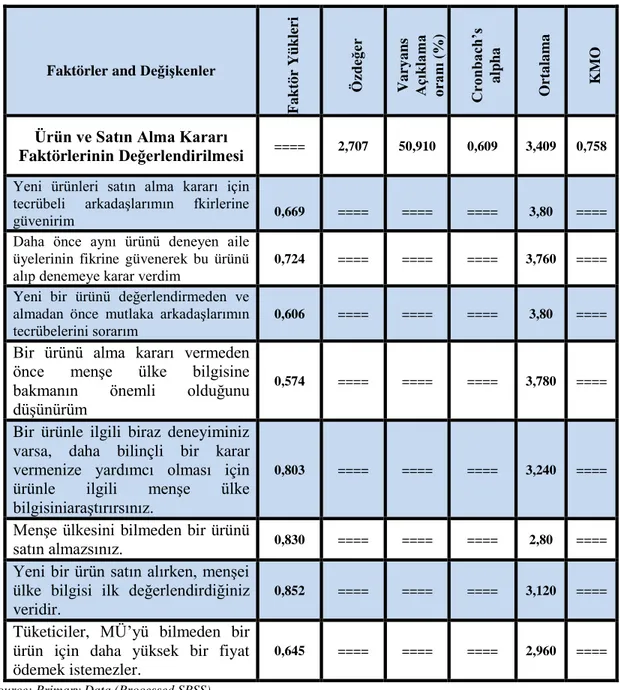 Tablo 4.4.Faktör analizi, tüketici MÜ algısı ve tüketici satın alma kararı üzerine bulgular 