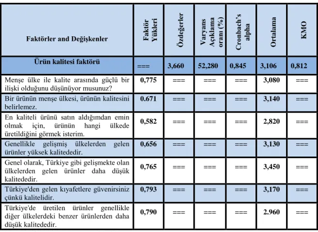 Tablo 4.5.Ürün kalitesifaktöranalizi 