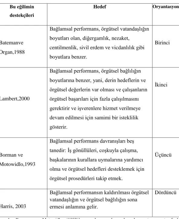 Tablo 2.8. İçerik performansının boyutları ile ilgili eğilimler     Bu eğilimin  destekçileri  Hedef  Oryantasyon  Batemanve  Organ,1988 