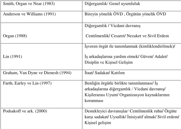 Tablo 2.9. Bazı Düşünürlere Göre ÖVD’nin Boyutları    