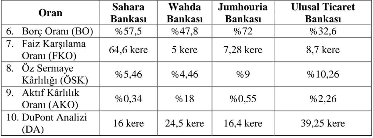 Tablo 3.5  2012 yılı için çalışılmakta olan tüm bankaların değişkenleri  Oran  Sahara  Bankası  Wahda  Bankası  Jumhouria Bankası  Ulusal Ticaret Bankası 