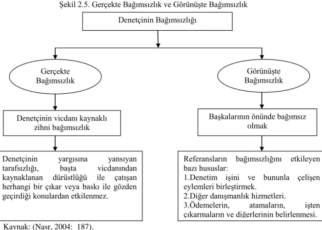 Şekil 2.5. Gerçekte Bağımsızlık ve Görünüşte Bağımsızlık 