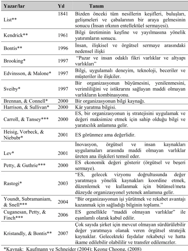 Tablo 2.1. Enteletüel Sermaye Tanımları 