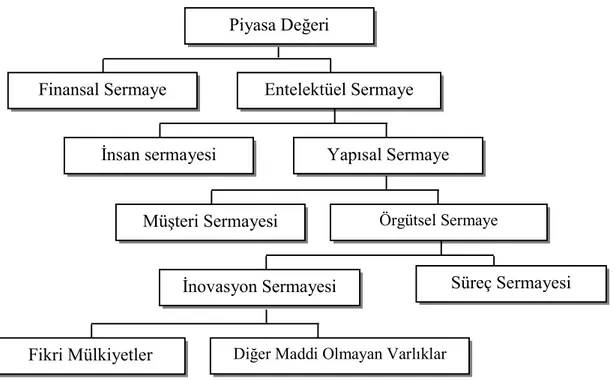 Şekil 2.1.  Leif Edvinsson’un Skandia SFC için Entelektüel Sermaye Modeli 