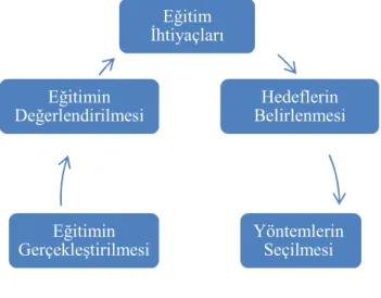Şekil 2.1. Eğitim Süreci 