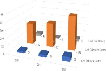 Şekil 2.3 2014-2016 Dönemi KOSGEB destek bütçesi gerçekleşmeleri (Milyon TL)  (KOSGEB 2016 yılı faaliyet raporu, 2017) 
