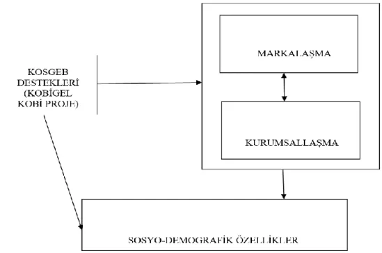 Şekil 3.1 4Araştırma modeli 