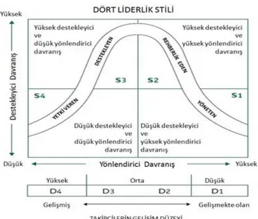 Şekil 2.2  : Dört liderlik stili 