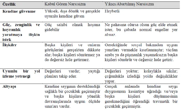 Tablo  2.5’te  Hamaedoğlu(2009)’a  göre  kabul  gören  ve  yıkıcı-abartılmış  narsisizm  karşılaştırılması açıklanmıştır